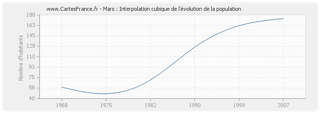 Mars : Interpolation cubique de l'évolution de la population