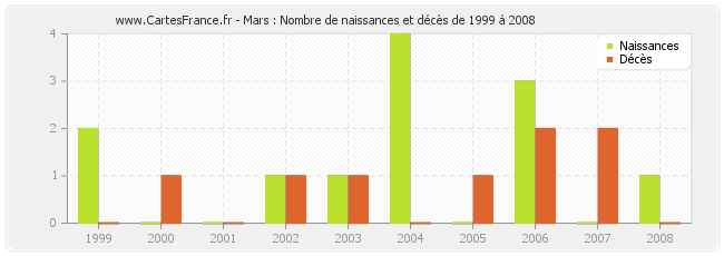 Mars : Nombre de naissances et décès de 1999 à 2008
