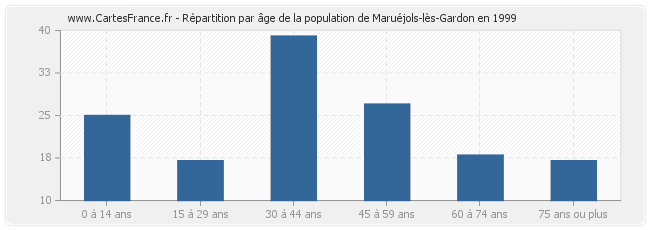 Répartition par âge de la population de Maruéjols-lès-Gardon en 1999