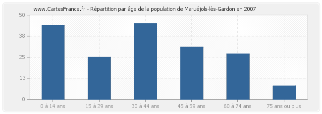 Répartition par âge de la population de Maruéjols-lès-Gardon en 2007