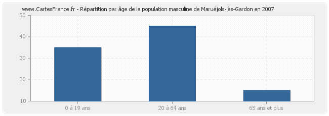 Répartition par âge de la population masculine de Maruéjols-lès-Gardon en 2007