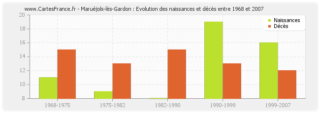 Maruéjols-lès-Gardon : Evolution des naissances et décès entre 1968 et 2007