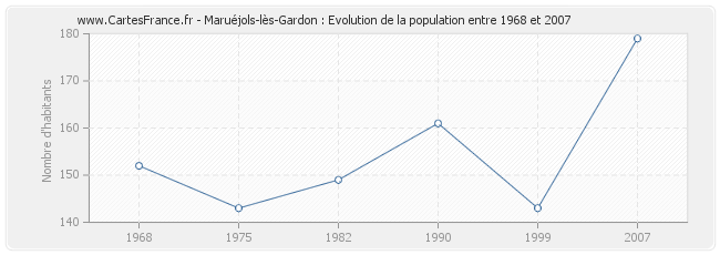 Population Maruéjols-lès-Gardon
