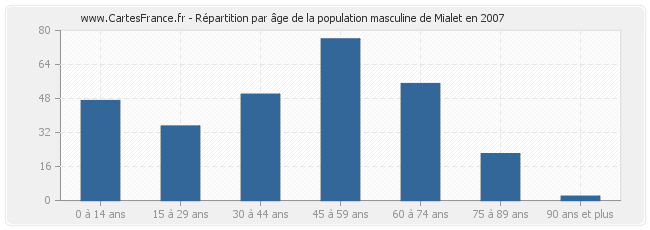 Répartition par âge de la population masculine de Mialet en 2007