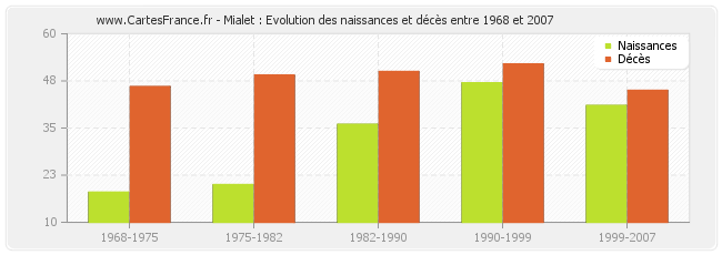 Mialet : Evolution des naissances et décès entre 1968 et 2007