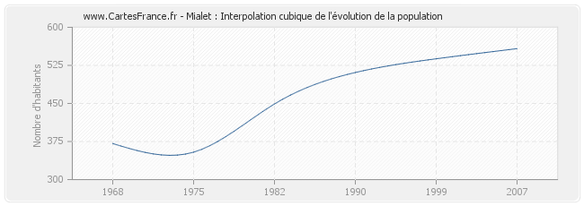 Mialet : Interpolation cubique de l'évolution de la population