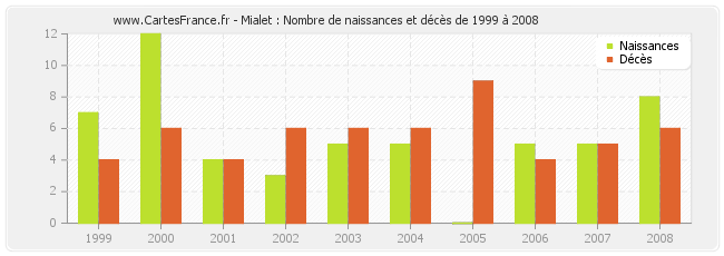 Mialet : Nombre de naissances et décès de 1999 à 2008