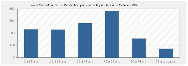 Répartition par âge de la population de Mons en 1999