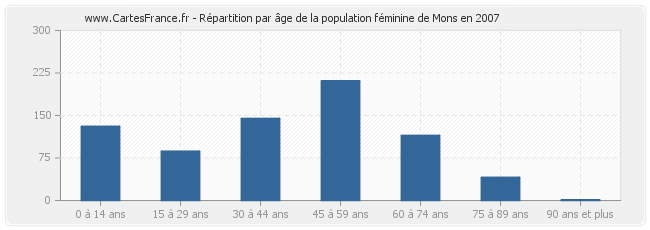 Répartition par âge de la population féminine de Mons en 2007