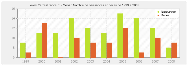 Mons : Nombre de naissances et décès de 1999 à 2008