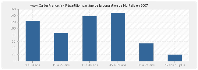 Répartition par âge de la population de Monteils en 2007
