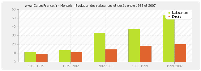 Monteils : Evolution des naissances et décès entre 1968 et 2007