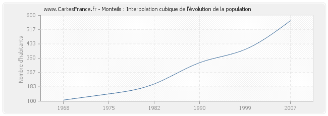Monteils : Interpolation cubique de l'évolution de la population