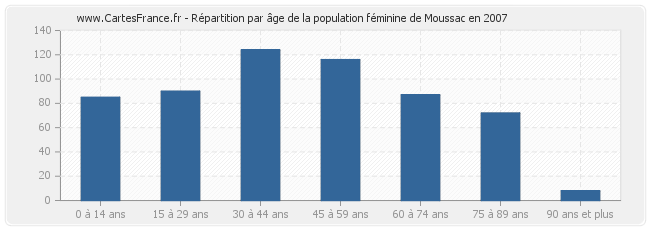 Répartition par âge de la population féminine de Moussac en 2007