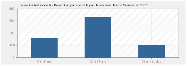 Répartition par âge de la population masculine de Moussac en 2007
