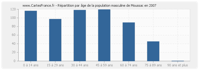 Répartition par âge de la population masculine de Moussac en 2007