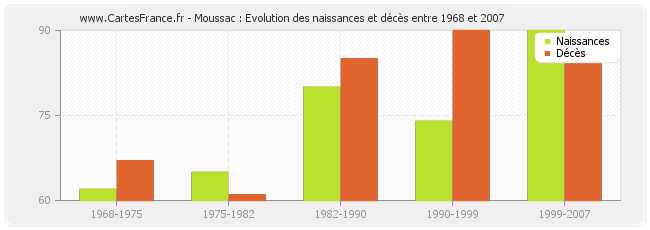 Moussac : Evolution des naissances et décès entre 1968 et 2007