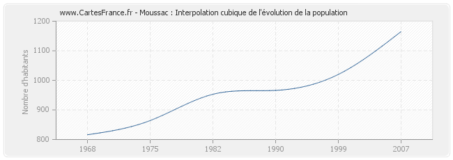 Moussac : Interpolation cubique de l'évolution de la population