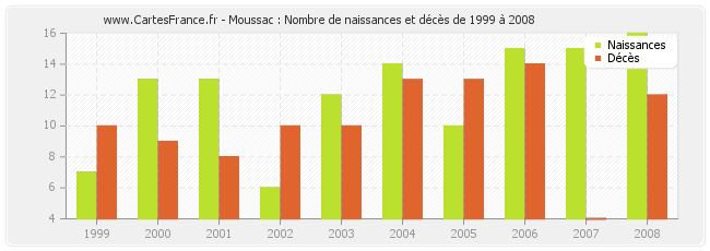 Moussac : Nombre de naissances et décès de 1999 à 2008
