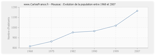 Population Moussac