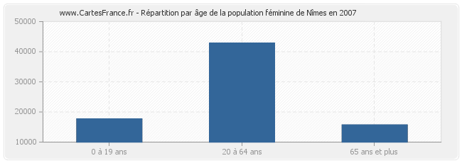 Répartition par âge de la population féminine de Nîmes en 2007