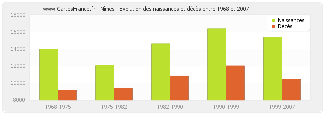 Nîmes : Evolution des naissances et décès entre 1968 et 2007