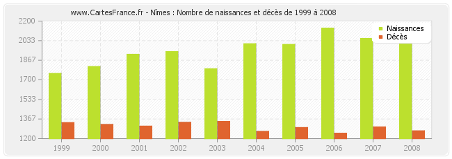 Nîmes : Nombre de naissances et décès de 1999 à 2008