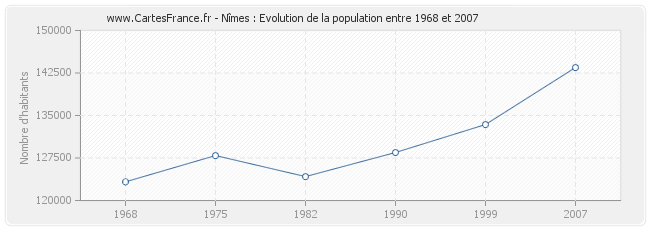 Population Nîmes
