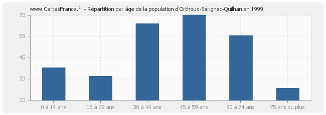 Répartition par âge de la population d'Orthoux-Sérignac-Quilhan en 1999
