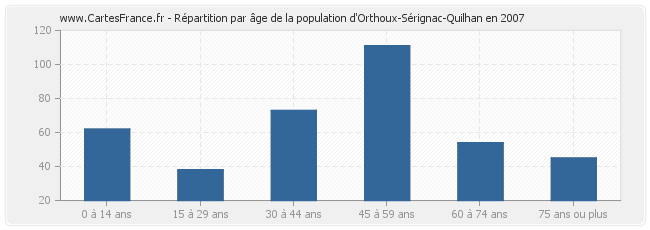 Répartition par âge de la population d'Orthoux-Sérignac-Quilhan en 2007