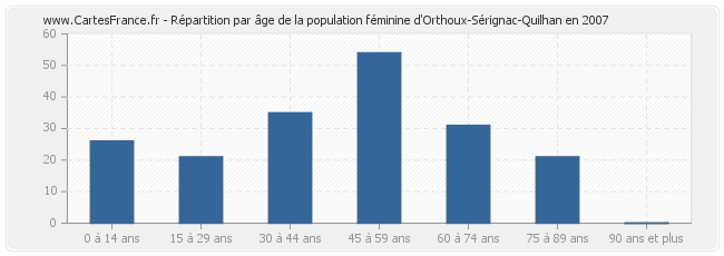 Répartition par âge de la population féminine d'Orthoux-Sérignac-Quilhan en 2007