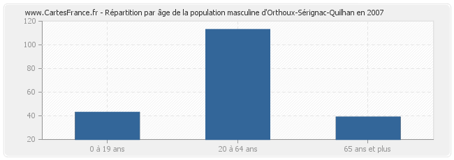 Répartition par âge de la population masculine d'Orthoux-Sérignac-Quilhan en 2007