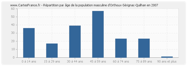 Répartition par âge de la population masculine d'Orthoux-Sérignac-Quilhan en 2007