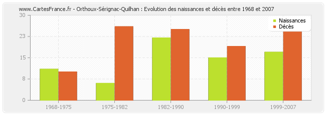 Orthoux-Sérignac-Quilhan : Evolution des naissances et décès entre 1968 et 2007