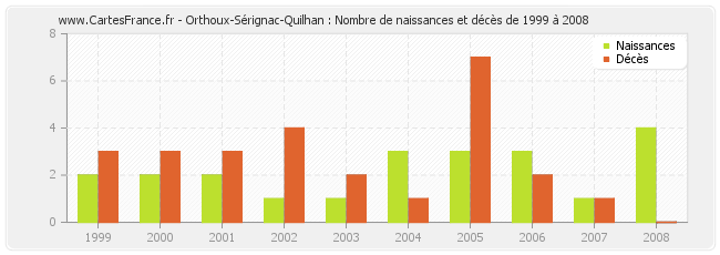 Orthoux-Sérignac-Quilhan : Nombre de naissances et décès de 1999 à 2008