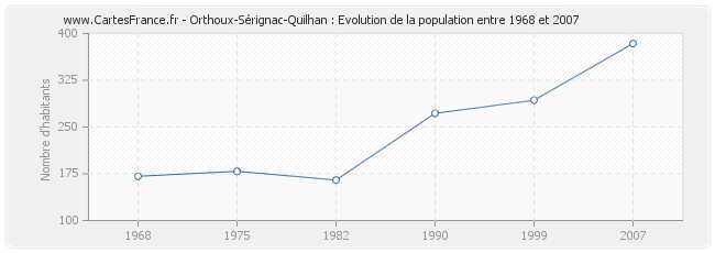 Population Orthoux-Sérignac-Quilhan