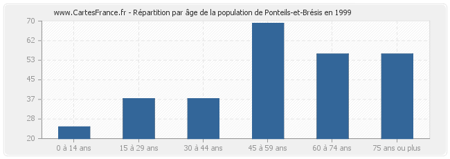 Répartition par âge de la population de Ponteils-et-Brésis en 1999