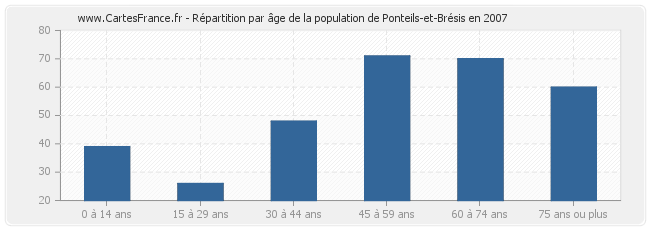 Répartition par âge de la population de Ponteils-et-Brésis en 2007