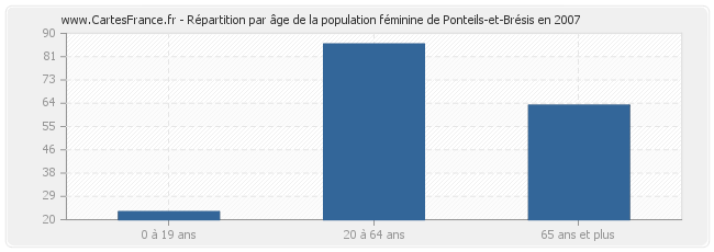 Répartition par âge de la population féminine de Ponteils-et-Brésis en 2007