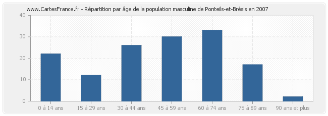 Répartition par âge de la population masculine de Ponteils-et-Brésis en 2007