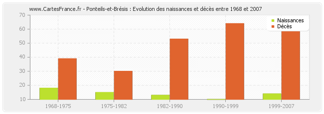 Ponteils-et-Brésis : Evolution des naissances et décès entre 1968 et 2007