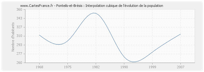 Ponteils-et-Brésis : Interpolation cubique de l'évolution de la population