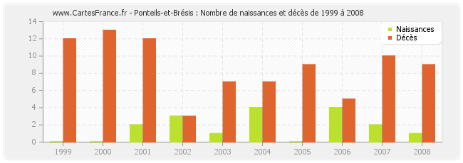 Ponteils-et-Brésis : Nombre de naissances et décès de 1999 à 2008