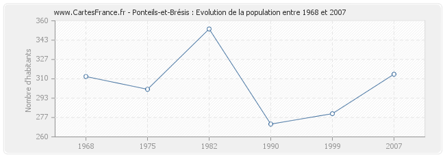 Population Ponteils-et-Brésis