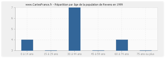 Répartition par âge de la population de Revens en 1999