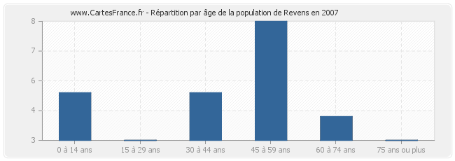 Répartition par âge de la population de Revens en 2007