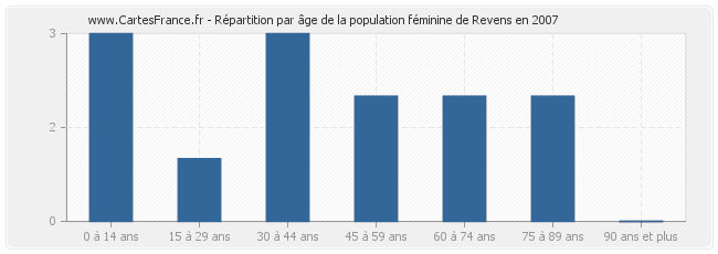 Répartition par âge de la population féminine de Revens en 2007