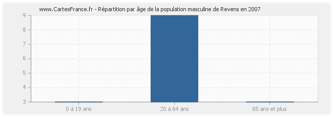 Répartition par âge de la population masculine de Revens en 2007