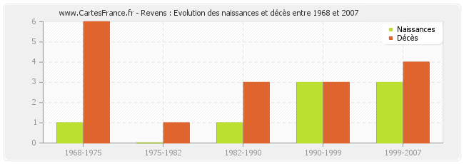 Revens : Evolution des naissances et décès entre 1968 et 2007