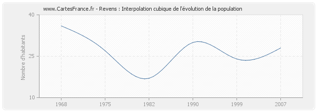 Revens : Interpolation cubique de l'évolution de la population